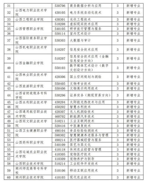 山西高職教育大調(diào)整 新增119個(gè)專(zhuān)業(yè)點(diǎn),156個(gè)被撤銷(xiāo)